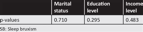 The Difference Between Sb And Marital Status Education Level Income