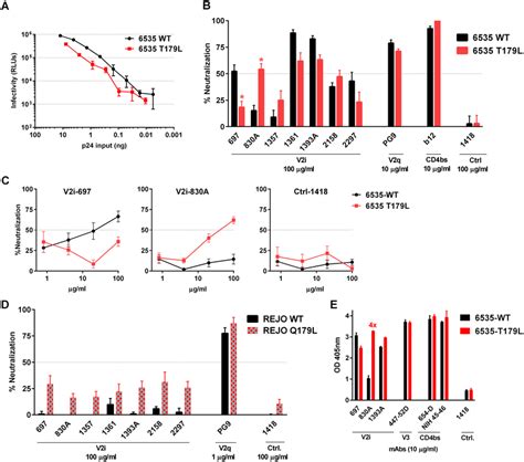 A Single Mutation Creating The Ldv Motif Has Minimal Effects On