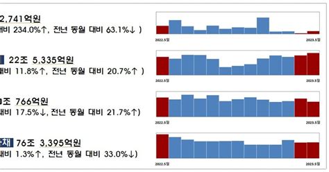 5월 기업 직접금융 자금 조달 주식·회사채 늘고 Cp·단기사채 감소