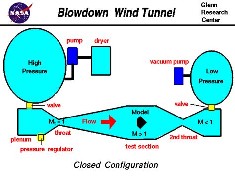 Types Of Wind Tunnels