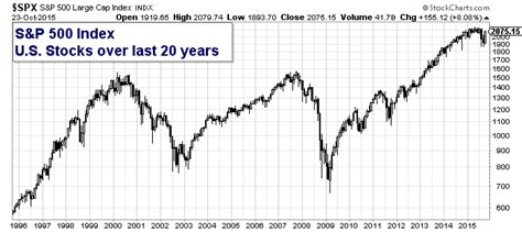 Stock Market Graph Last 20 Years : Momentum Issues? - This Week on Wall ...