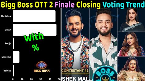 Bigg Boss OTT 2 Finale Closing Voting Trend For Winner Elvish Yadav