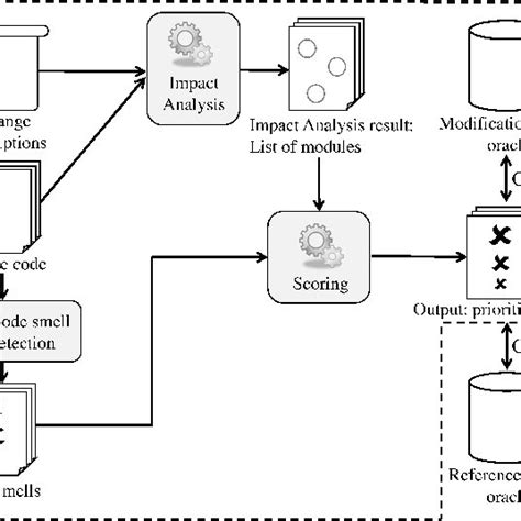 Overview Of The Proposed Technique And The Evaluation Download