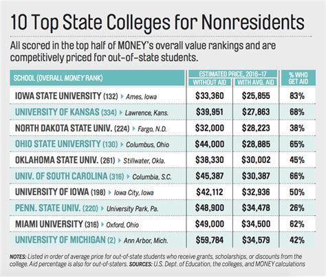 Best Colleges Best State Schools For Out Of State Students Money