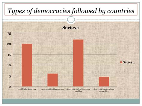 Presidential Democracy Diagram 1