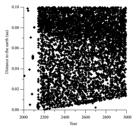 CAs with the earth of the 1201 VAs of the asteroid (101955) Bennu... | Download Scientific Diagram