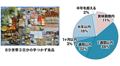 京都市の生ごみデータ 京都市食品ロスゼロプロジェクト