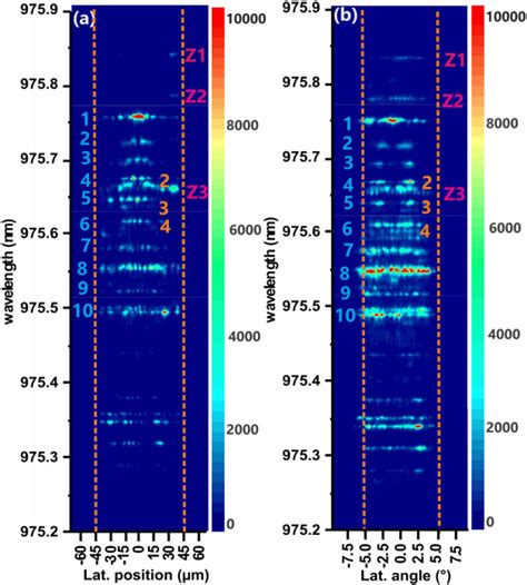 Measured CW 25 C Spectrally Resolved Lateral Field Profiles Of A