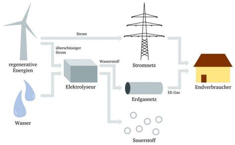 Power To X Was Ist Ptx In Der Stromproduktion Von Solarenergie