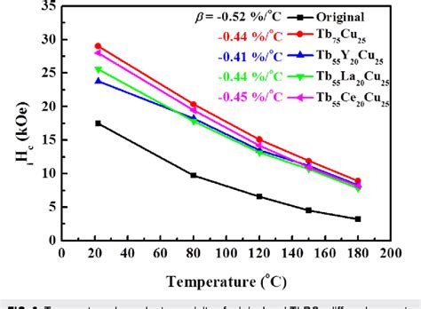 Figure From Comparison On The Coercivity Enhancement Of Sintered