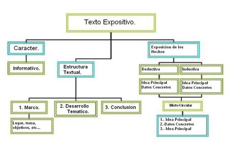 Material De Estudio Lenguaje Y Comunicaci N Mapa Conceptual Texto