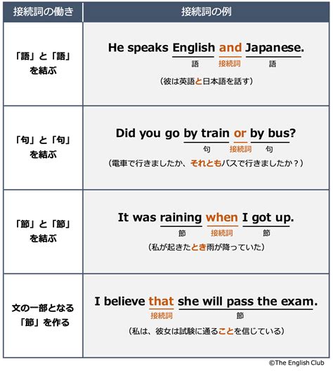 英語【接続詞】基本の28種類を徹底解説※話すための英文法！