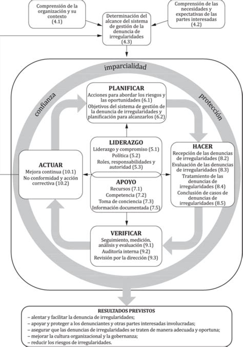 Iso Es Sistemas De Gesti N De La Denuncia De