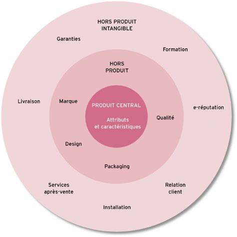 Concept De Produit Global M Thodologie Acad Mie E Marketing Fr