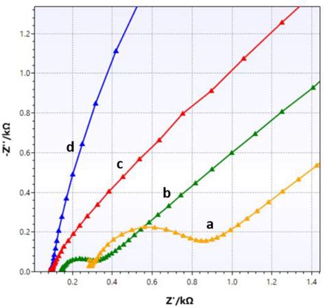 Nyquist Diagrams Of A Bare GCE B GCE Bi2S3 C GCE RGO Bi2S3 D