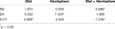 F Values For Two Way Anovas Comparing Neurotransmitter Levels In 6 25 Download Scientific