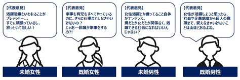 女性活躍推進に関する意識｜自主調査｜リサーチは Kcsf！