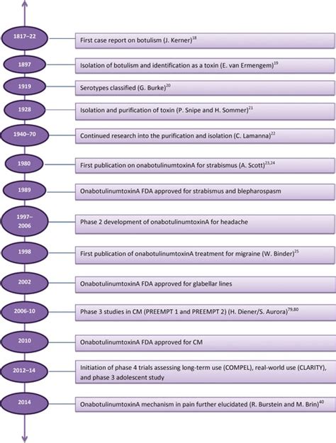 Timeline Of Important Developmental Milestones For Use Of Download Scientific Diagram