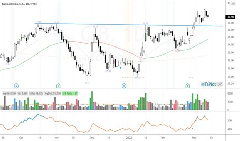 CIB Stock Price and Chart — NYSE:CIB — TradingView
