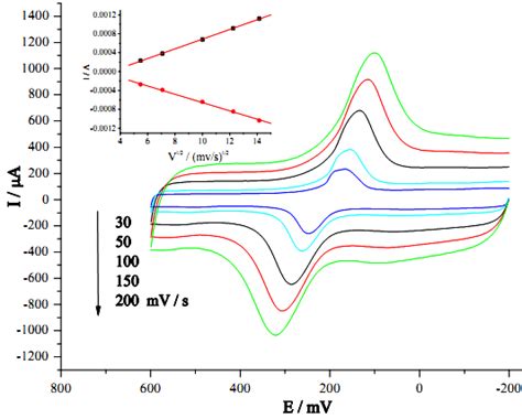 Cyclic Voltammograms Of Gccntpb Electrode In 01 M Kcl At Different