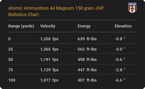 44 Magnum Ballistics Tables From the Top Ammo Makers