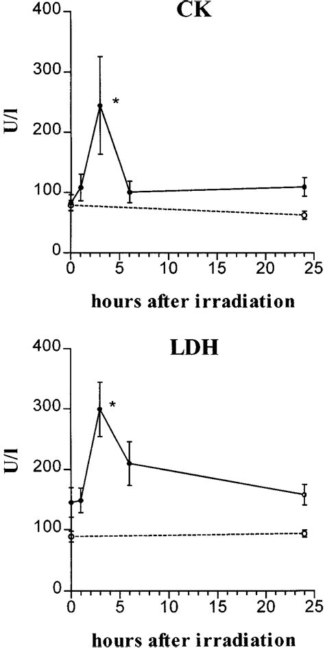 Changes In Plasma Creatine Kinase Ck And Lactate Dehydrogenase Ldh