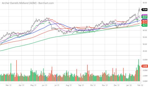 Archer Daniels Midland Hits All Time High Nyseadm Seeking Alpha