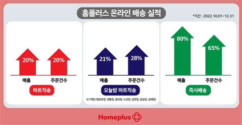 홈플러스 온라인 매출 연평균 20 성장맞춤 배송 효과 네이트 뉴스