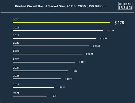 Printed Circuit Board Market Size Expected To Be Worth USD 128 Billion