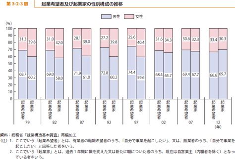 女性起業家① ～データで見る人数・割合、起業分野の特徴～ お金持ちの発想