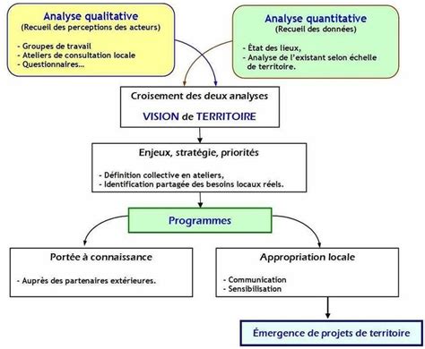 Le Schéma Ci Dessous Résume La Méthode Danalyse Considérée Download