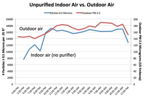 Graphs Showing Air Pollution