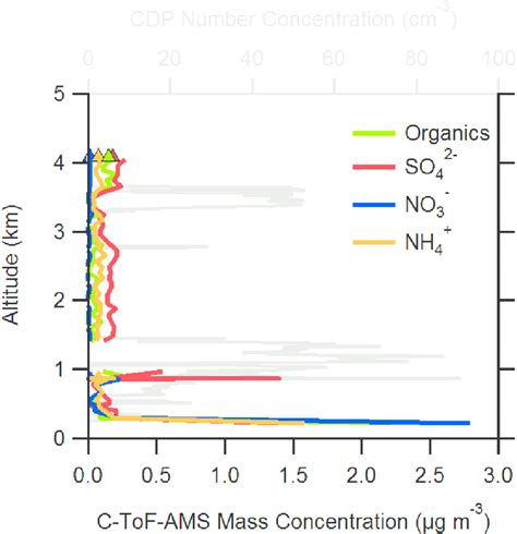 Vertical Profile Of Mass Concentration For Submicron Aerosol Species