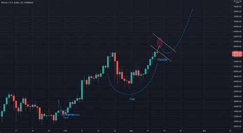 CUP HANDLE BTC For COINBASE BTCUSD By CheddarBob0 TradingView