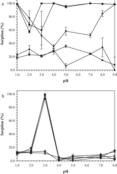 Effect Of Ph On The Sorption Of 1000 G L −1 A Asiii And B Asv