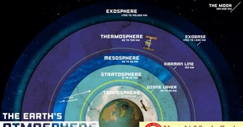 Composition And Structure Of The Atmosphere Upsc Tnpsc General