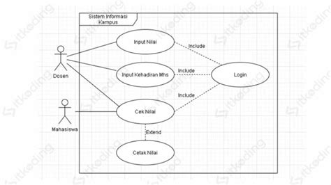 Apa Itu Use Case Diagram Pengertian Contoh Dan Simbolnya