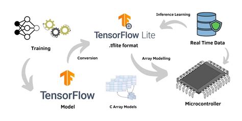 Qué es TensorFlow Lite y cómo es un marco de aprendizaje profundo