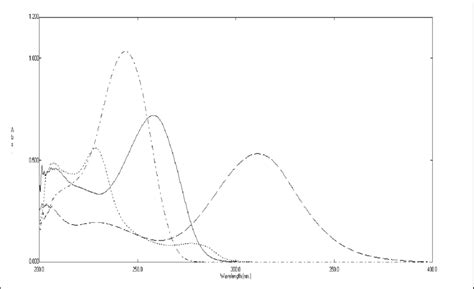 Zero order absorption spectra of 10 µg mL of DXF 10 µg mL of MTZ