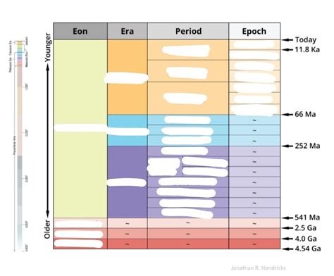 Geological Time Scale Diagram | Quizlet