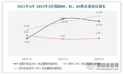 2023年4月末我国广义货币同比增长124 本外币贷款及存款余额同比增长均超10观研报告网