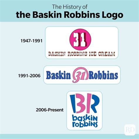 Baskin Robbins Logo: Meaning, History & Hidden Detail | Reader's Digest