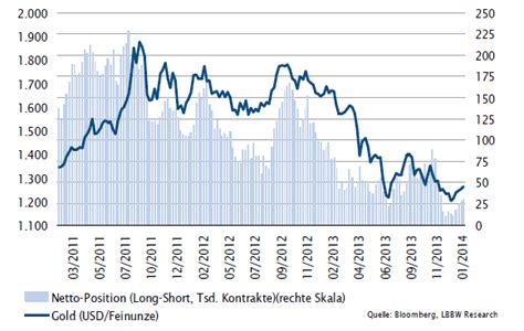Was Spricht F R Einen Steigenden Und Was F R Einen Fallenden Goldpreis