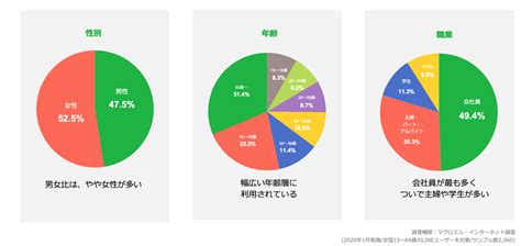 Sns広告の種類と仕組みを解説 Facebook・instagram・twitter・line・tiktok