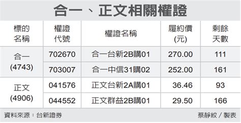 經濟日報證券權證王在 4743 合一 股市爆料： 合一、正文 押長天期 股市爆料同學會