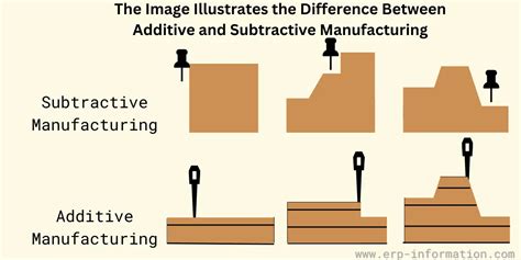 Additive Vs Subtractive Manufacturing What S The Difference