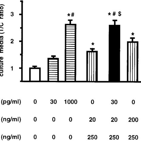 Effects Of Il 1 And Il 6 On Pge 2 Levels Produced In Cocultures Of