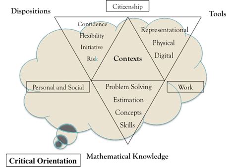 A Model For Numeracy In The 21 St Century Download Scientific Diagram