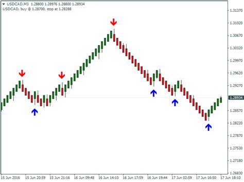 Buy The Renko Engulfing Indicator Technical Indicator For Metatrader 4 In Metatrader Market