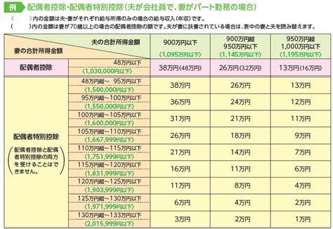 配偶者の収入と「配偶者控除」などとの関係は？｜生活基盤の安定を図る生活設計｜ひと目でわかる生活設計情報｜公益財団法人 生命保険文化センター